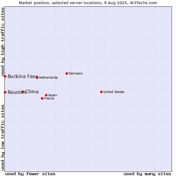 Market position of China and territories vs. Reunion vs. Burkina Faso