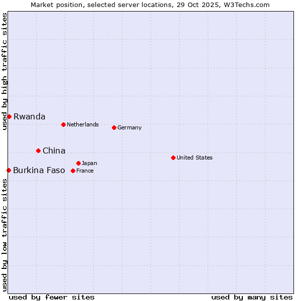 Market position of China and territories vs. Rwanda vs. Burkina Faso
