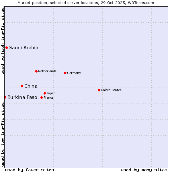 Market position of China and territories vs. Saudi Arabia vs. Burkina Faso
