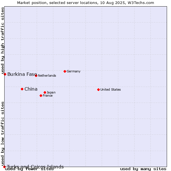 Market position of China and territories vs. Burkina Faso vs. Turks and Caicos Islands