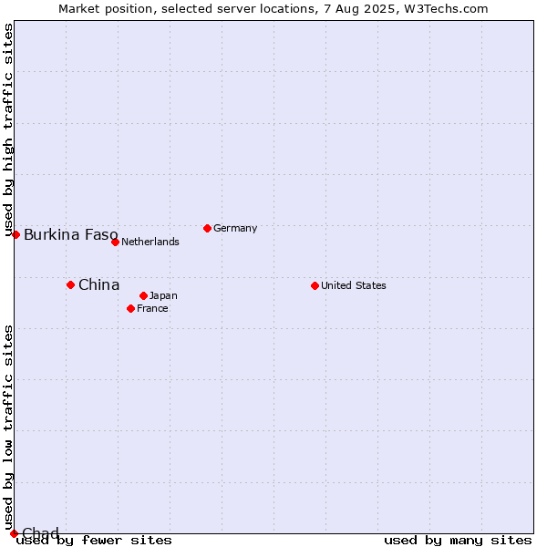 Market position of China and territories vs. Burkina Faso vs. Chad