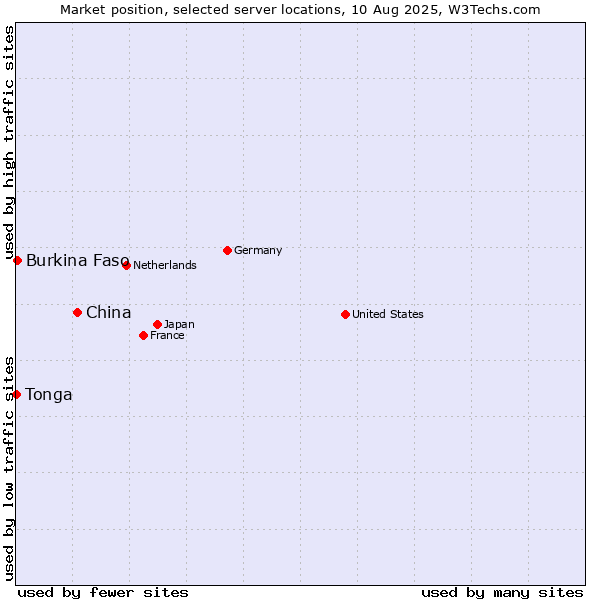 Market position of China and territories vs. Burkina Faso vs. Tonga