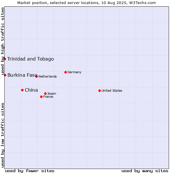 Market position of China and territories vs. Burkina Faso vs. Trinidad and Tobago
