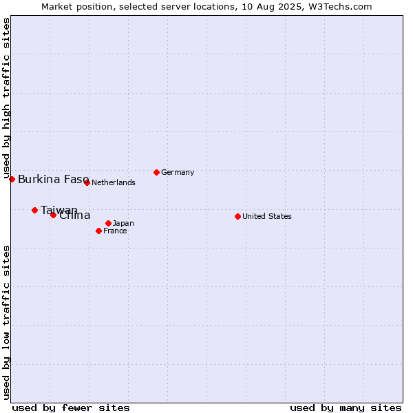 Market position of China and territories vs. Taiwan vs. Burkina Faso