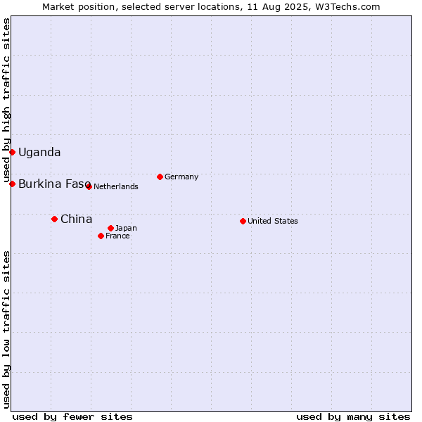 Market position of China and territories vs. Uganda vs. Burkina Faso