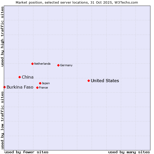 Market position of United States vs. China and territories vs. Burkina Faso