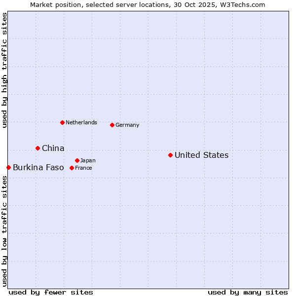 Market position of United States and territories vs. China and territories vs. Burkina Faso