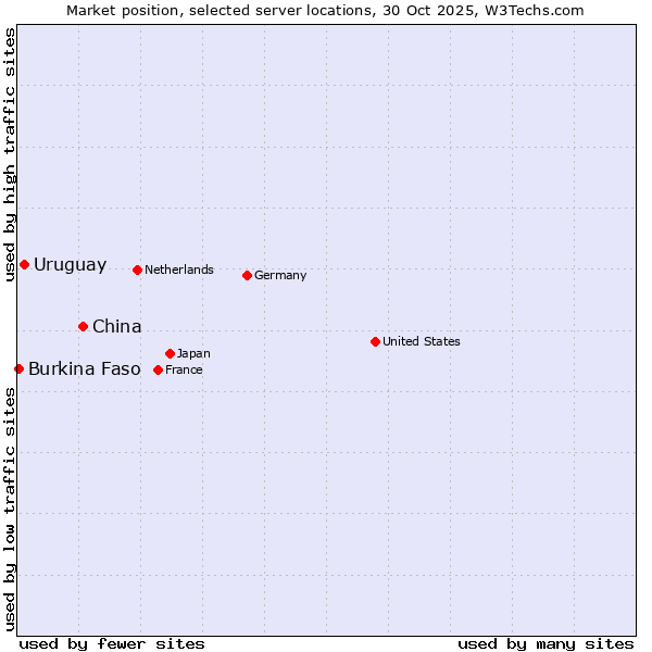 Market position of China and territories vs. Uruguay vs. Burkina Faso