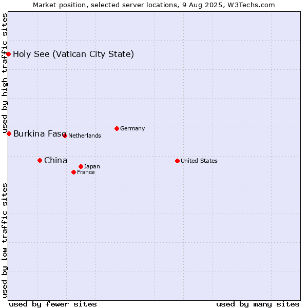 Market position of China and territories vs. Burkina Faso vs. Holy See (Vatican City State)