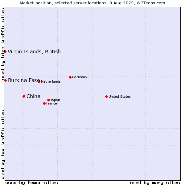 Market position of China and territories vs. Virgin Islands, British vs. Burkina Faso