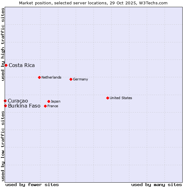 Market position of Costa Rica vs. Burkina Faso vs. Curaçao