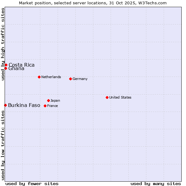 Market position of Costa Rica vs. Ghana vs. Burkina Faso