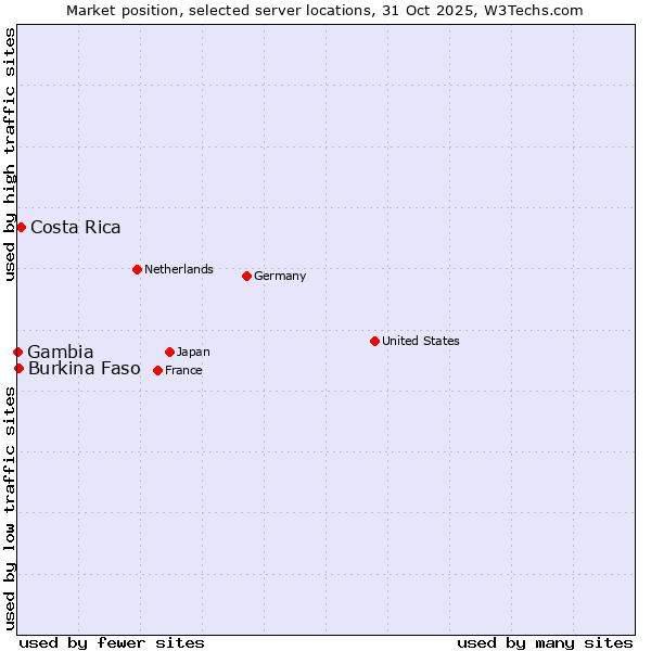 Market position of Costa Rica vs. Burkina Faso vs. Gambia