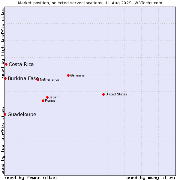 Market position of Costa Rica vs. Burkina Faso vs. Guadeloupe