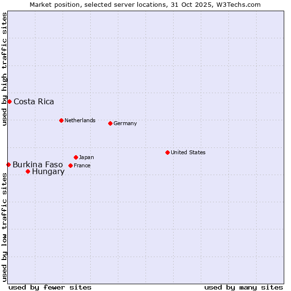 Market position of Hungary vs. Costa Rica vs. Burkina Faso