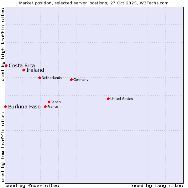Market position of Ireland vs. Costa Rica vs. Burkina Faso