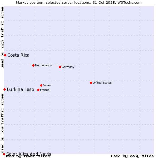 Market position of Costa Rica vs. Burkina Faso vs. Saint Kitts And Nevis