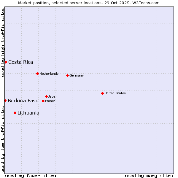 Market position of Lithuania vs. Costa Rica vs. Burkina Faso