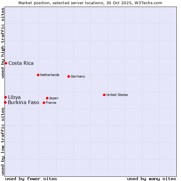 Market position of Costa Rica vs. Libya vs. Burkina Faso