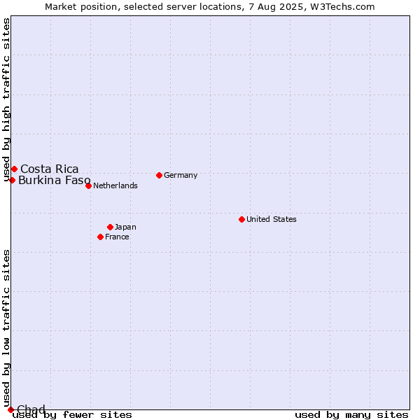 Market position of Costa Rica vs. Burkina Faso vs. Chad