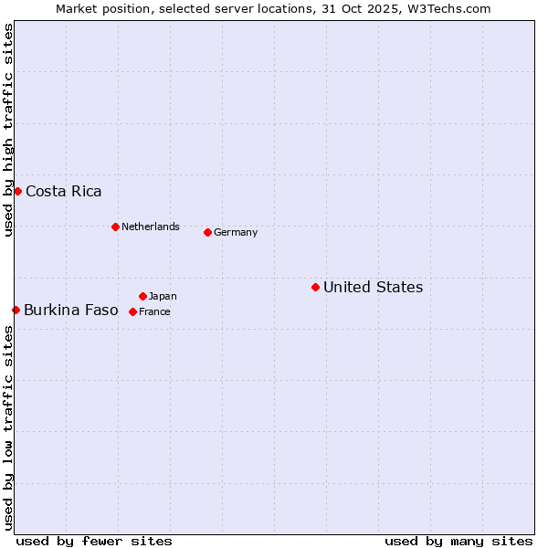 Market position of United States and territories vs. Costa Rica vs. Burkina Faso