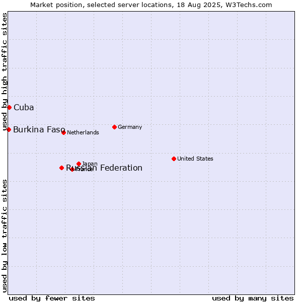 Market position of Russian Federation vs. Cuba vs. Burkina Faso
