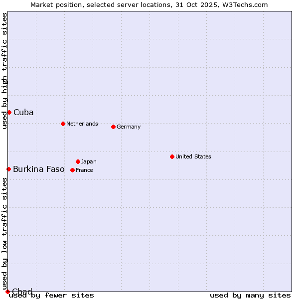 Market position of Cuba vs. Burkina Faso vs. Chad