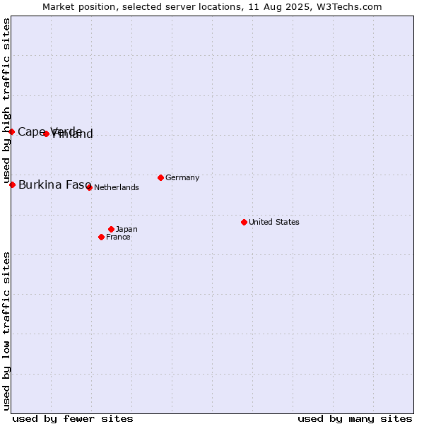 Market position of Finland vs. Burkina Faso vs. Cape Verde