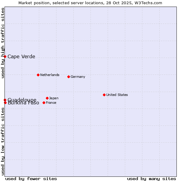 Market position of Burkina Faso vs. Cape Verde vs. Guadeloupe