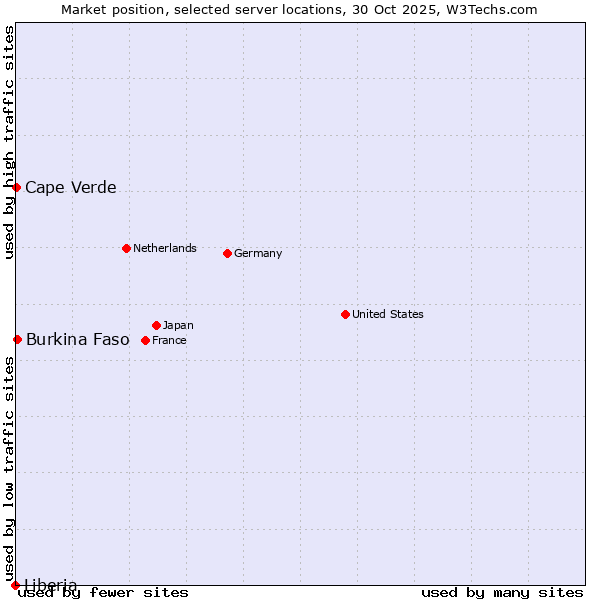 Market position of Burkina Faso vs. Cape Verde vs. Liberia