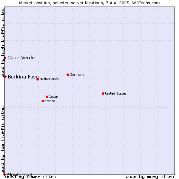Market position of Burkina Faso vs. Cape Verde vs. Montserrat