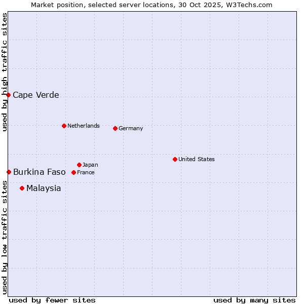 Market position of Malaysia vs. Burkina Faso vs. Cape Verde