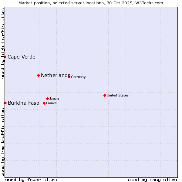 Market position of Netherlands and territories vs. Burkina Faso vs. Cape Verde