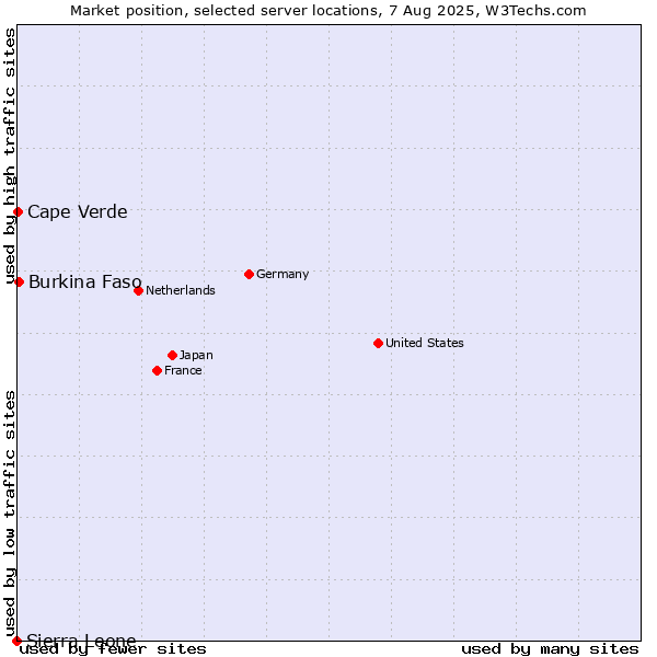 Market position of Burkina Faso vs. Cape Verde vs. Sierra Leone