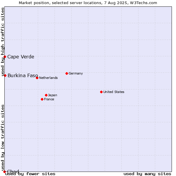 Market position of Burkina Faso vs. Cape Verde vs. Chad