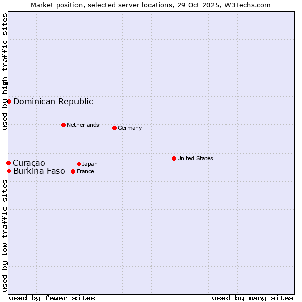 Market position of Dominican Republic vs. Burkina Faso vs. Curaçao