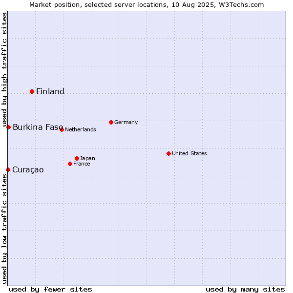 Market position of Finland vs. Burkina Faso vs. Curaçao