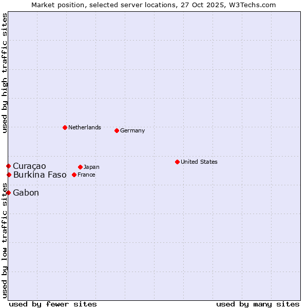 Market position of Burkina Faso vs. Gabon vs. Curaçao