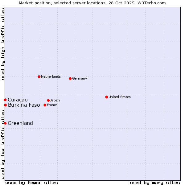 Market position of Burkina Faso vs. Curaçao vs. Greenland