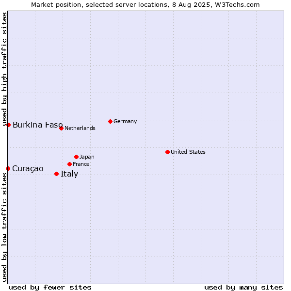 Market position of Italy vs. Burkina Faso vs. Curaçao