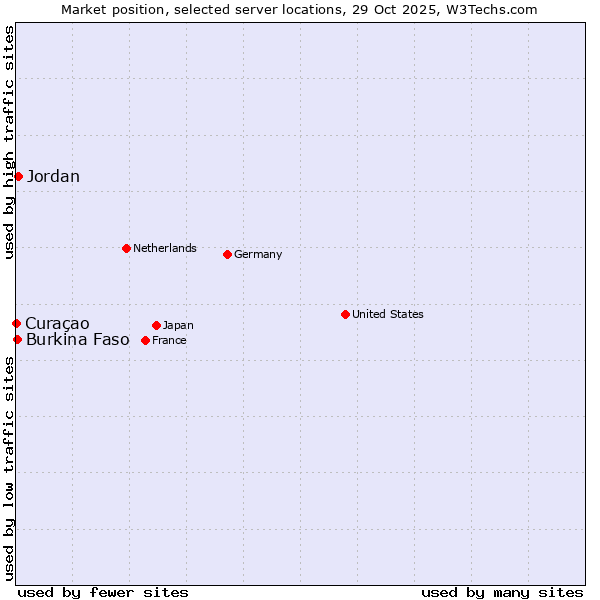 Market position of Jordan vs. Burkina Faso vs. Curaçao