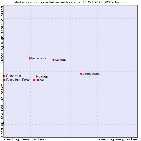 Market position of Japan vs. Burkina Faso vs. Curaçao