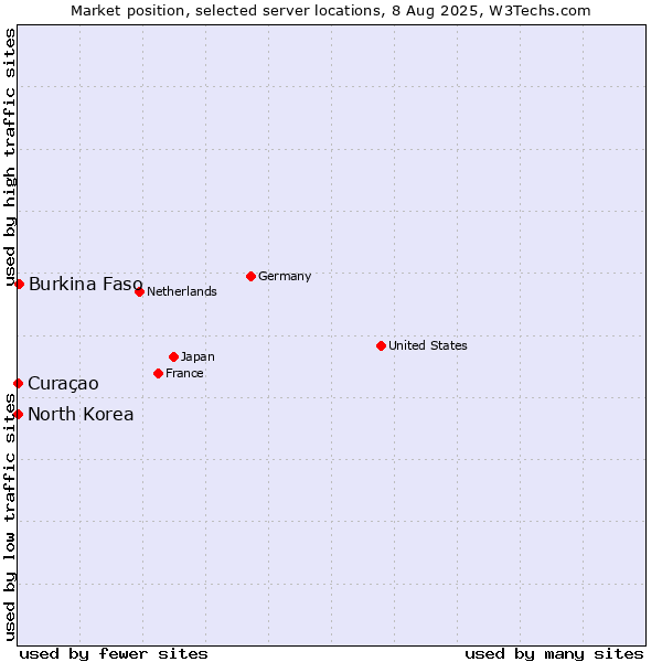 Market position of Burkina Faso vs. Curaçao vs. North Korea