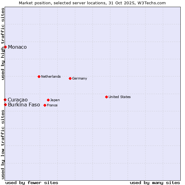 Market position of Burkina Faso vs. Monaco vs. Curaçao