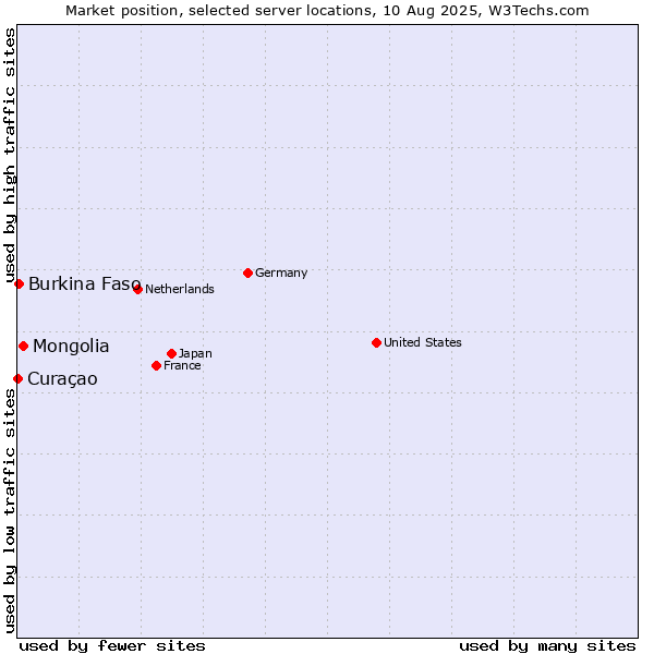 Market position of Mongolia vs. Burkina Faso vs. Curaçao