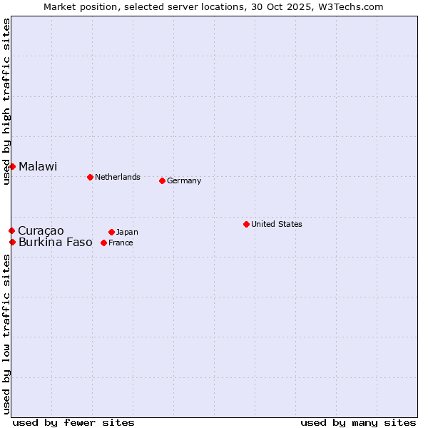 Market position of Burkina Faso vs. Malawi vs. Curaçao