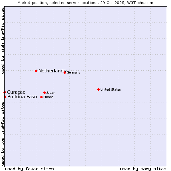 Market position of Netherlands and territories vs. Burkina Faso vs. Curaçao