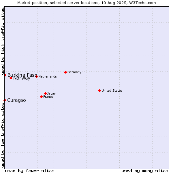 Market position of Norway vs. Burkina Faso vs. Curaçao