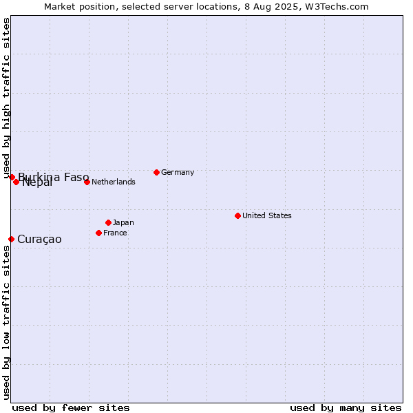 Market position of Nepal vs. Burkina Faso vs. Curaçao