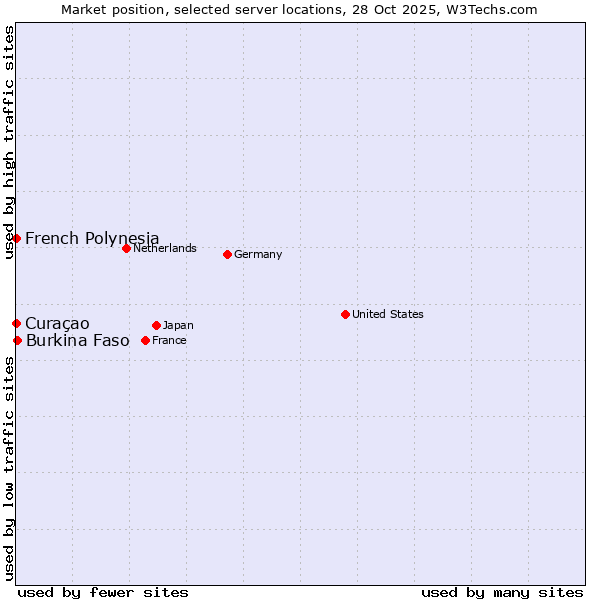 Market position of Burkina Faso vs. French Polynesia vs. Curaçao